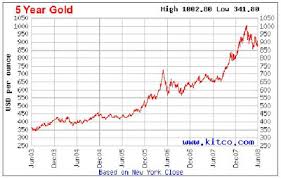 5 Year Price Of Gold August 2019