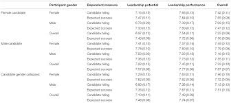Find the latest managerial skills job vacancies and employment opportunities in middle east and gulf. Frontiers Overlooked Leadership Potential The Preference For Leadership Potential In Job Candidates Who Are Men Vs Women Psychology