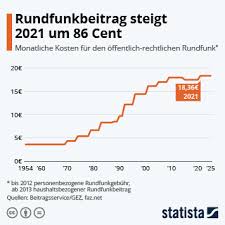 Jan 01, 2017 · mit der agenda 2010 hat die damalige bundesregierung (rot/grün), unter bundeskanzler gerhard schröder in den jahren 2003 bis 2004 die gesetzlichen voraussetzungen geschaffen, die den größten sozialabbau seit bestehen der brd beinhaltet. Infografik Wohin Die 17 50 Euro Rundfunkbeitrag Fliessen Statista