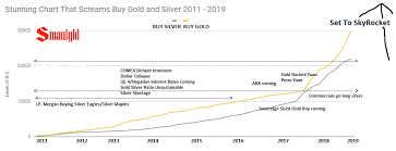 Stunning Chart That Screams Buy Gold And Silver 2011 2019