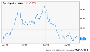 docusign growth bounces back docusign inc nasdaq docu