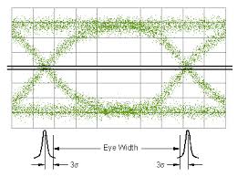 Analyzing Data Using Eye Diagrams