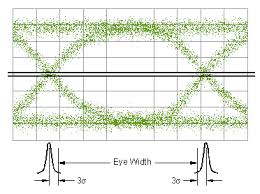 Analyzing Data Using Eye Diagrams