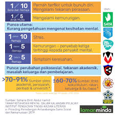 Jadi, kkm ingin memberitahu anda untuk sentiasa mendapatkan maklumat rasmi hanya di platform rasmi kkm sahaja. Kempen Cakna Kesihatan Mental 2020 Delegation Of Nurses Facebook