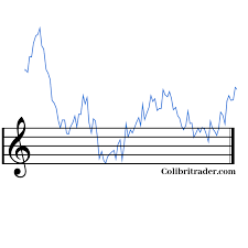 How To Trade With Line Charts The Simplest Kind Of Charts