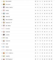 Complete table of la liga standings for the 2020/2021 season, plus access to tables from past seasons and other football leagues. Prueba Estos Tabla De Posiciones De La Liga Espanola