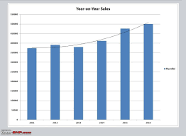 2016 report card annual indian car sales analysis