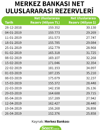 Jun 24, 2021 · tcmb'nin döviz rezervlerine 5,4 milyar dolarlık çin katkısı merkez bankası'nın brüt döviz rezervleri 4,3 milyar dolar, net rezervler ise 3,5 milyar dolar artış kaydetti. Merkez Bankasi Nin Rezervleri Gerilemeye Devam Ediyor Ekonomi Haberleri