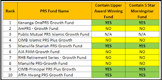 Please refer to the disclosure document and the relevant fund's product highlights sheet for more details of the prs funds. Deciphering The Top 10 Performing Growth Category Prs Funds Invest Made Easy I3investor