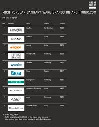 We did not find results for: Architonic Top 10 Sanitary Brands 2014