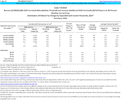 Yes, a noncustodial parent may claim the child tax credit for his or her child if he or she is allowed to claim the child as a dependent and otherwise qualifies to claim the child tax credit. T19 0019 Remove 2 500 3 000 Child Tax Credit Refundability Threshold And Increase Additional Child Tax Credit Actc Phase In To 45 Percent Baseline Current Law Distribution Of Federal Tax Change By Expanded Cash Income