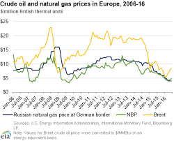 U S Energy Information Administration Eia