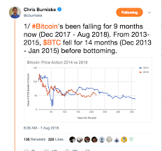 It used to be said that a month in the crypto market is like a year in the stockmarket. Should Investors Be Worried About Bitcoin S Fall Below 7 000
