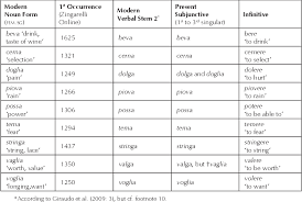 Pdf Italian Verb To Noun Conversion The Case Of Nouns In