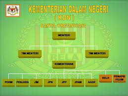 Tiada keterangan untuk pembekal set data ini. Rela Daerah Kuantan Pa Twitter Rt Sarinaeyna Carta Organisasi Kementerian Dalam Negeri Agensi Agensi Yang Dibawah Kdn Relamt Http T Co Scmk4kjope