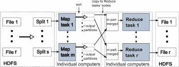Image result for Map reduce data flow with a single reduce task