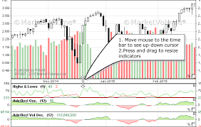 stock charts resize indicators