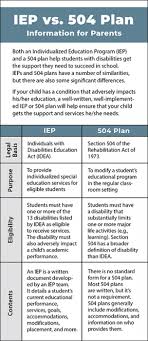 Iep Vs 504 Plan Information For Parents Individualized Education Program Individual Education Plan Iep