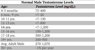 Testosterone Levels By Age Folow Expert Advice