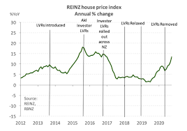 Will housing market crash in 2021 nz : Housing Prices Where To Next Newsroom