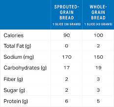 Sprouted Vs Whole Grain Which Bread Is Healthier