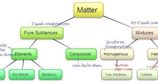 Homogenous matter heterogeneous mixture property extensive physical property 5. Cbse Papers Questions Answers Mcq Cbse Class 9 Ch2 Is Matter Around Us Pure