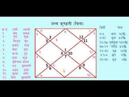 Kundali Kasari Herne How To Study Astrology In Nepali जन म क ण डल कसर ह र न Youtube Learning Astrology Study