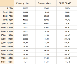 which star alliance program is best for first and business