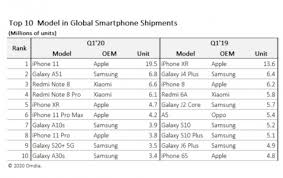 Here is an example of the most popular ipad app categories in the us in. Omdia Iphone 11 Most Sold Phone In Q1 2020 With 19m Units Gsmarena Com News