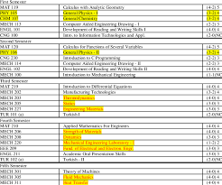 If your worry is about putting your grades on your cv, you don't have to do that. A Typical Mechanical Engineering Curriculum In Turkey 4 Download Table