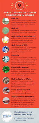 Stagnant water or inactive plumbing has also been mentioned as a cause of copper rot, or copper corrosion. Top 9 Causes Of Copper Corrosion In Home Piping Systems