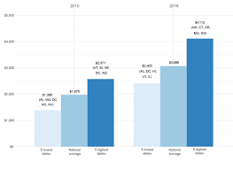 For all information on medicare in tennessee, healthinsurance.org has you covered. Measuring The Burden Of Health Care Costs For Working Families Health Affairs