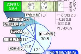 横浜市長選開票結果 当506392山中 竹春 無新325947小此木八郎 無新196926林 文子 無現194713田中 康夫 無新16. Fey Wqqhluaz6m