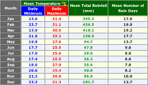 Average weather in cairns australia. Cairns Australia Annual Climate With Monthly And Yearly Average Temperature And Precipitation Graphs