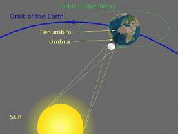 Astronomy For Kids Lunar And Solar Eclipses