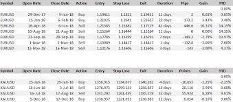 Euro u19 2018 results page in football/europe section provides all of the season's euro u19 results. Automated Forex Strategies 2018 Results