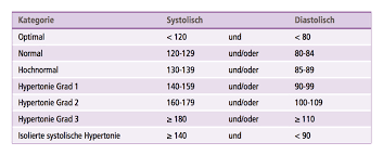 Zum blutdruck rechner blutdruck tabelle. Blutdruck Mio