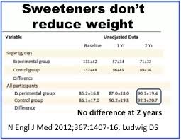 Is A Sweetener Like Canderel Good For The Health Of A Diabetic Patient Does It Has Any Side Effect Quora