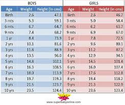 Indian Baby Weight And Height Chart Baby Weight Chart
