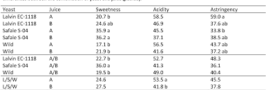 table 3 from chemical and sensory analyses of juice cider