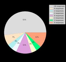 when to use a pie chart data visualizations