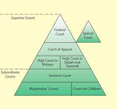 An act relating to the constitution, jurisdiction and powers of the subordinate courts and the administration of justice therein. Hierarchy Courts Of Subordinate Courts In Malaysia Essay