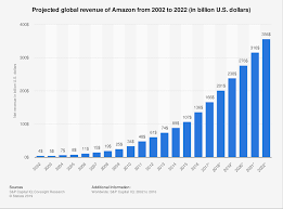 Projected Amazon Annual Total Revenue 2022 Statista