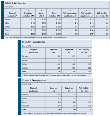 Input tax credit cannot be taken on purchase invoices which are more than one year old. Comparing The Value Added Tax To The Retail Sales Tax