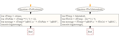 javascript basic convert temperatures to and from celsius