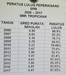 Maybe you would like to learn more about one of these? Gred Purata Sekolah Dan Peratus Lulus Pibg Smk Tropicana Facebook