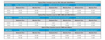 how to choose the right split ratio when inserting a tap