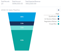 the funnel chart salesforce lightning reporting and