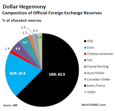 U S Dollar Hegemony Tripped Up By Chinese Renminbi