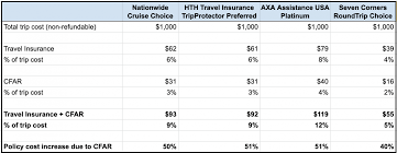 We did not find results for: Cancel For Any Reason Cfar Travel Insurance Explained Nerdwallet